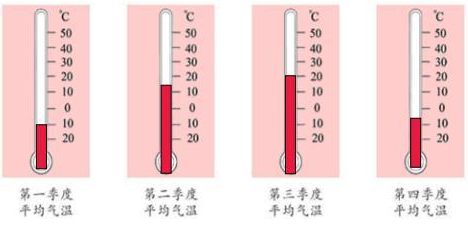 气温高,则气压如何?高还是低?